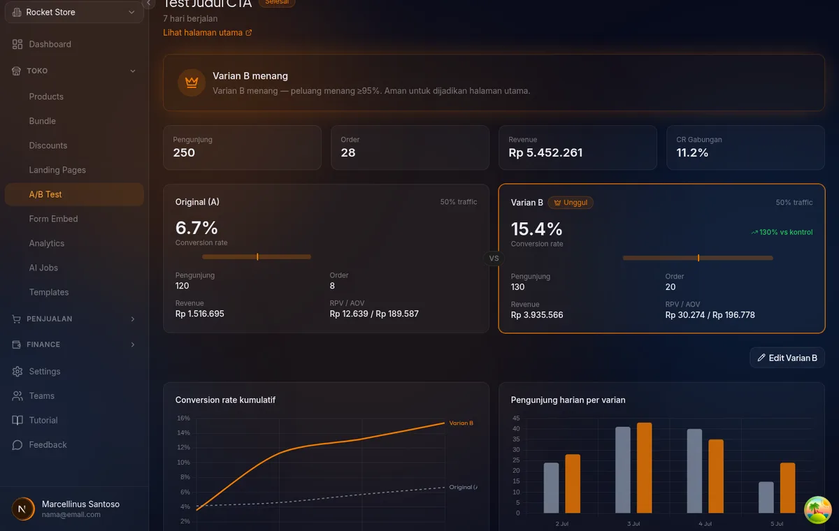 dua grafik di bagian bawah halaman detail test A/B — grafik conversion rate kumulatif dan grafik pengunjung harian per varian