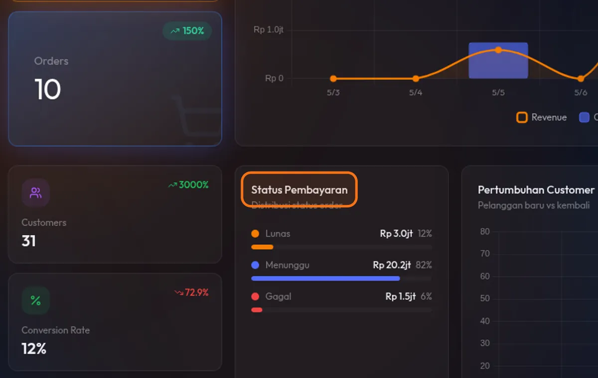 baris 2 dashboard — tiga KPI card kecil di kiri, pie chart status pembayaran di tengah, bar chart pertumbuhan customer di kanan