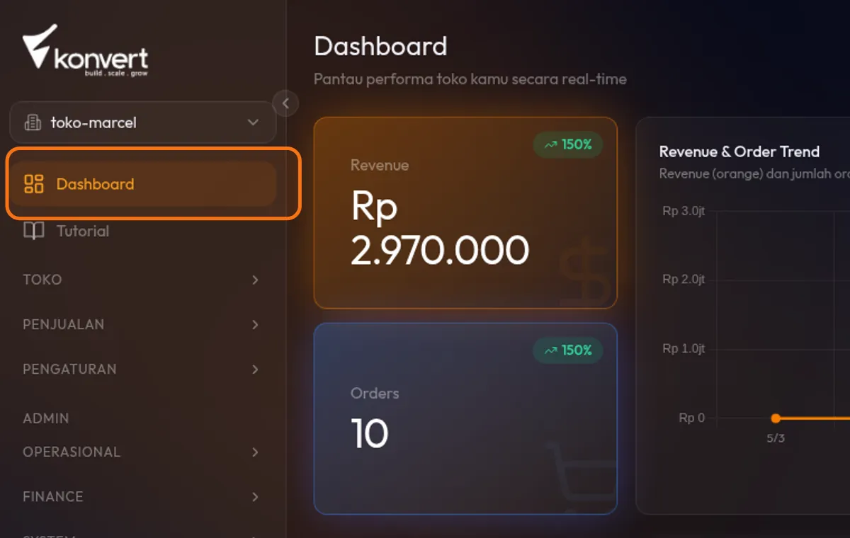 halaman /dashboard penuh — sidebar kiri terlihat dengan menu aktif "Dashboard", area utama menampilkan deretan KPI cards dan chart